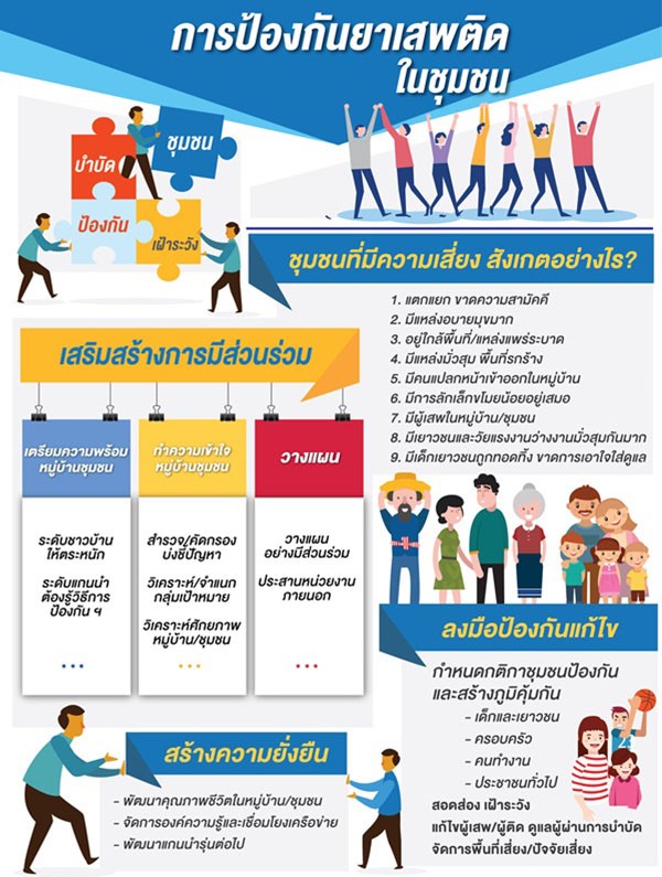 การป้องกันยาเสพติดในชุมชน