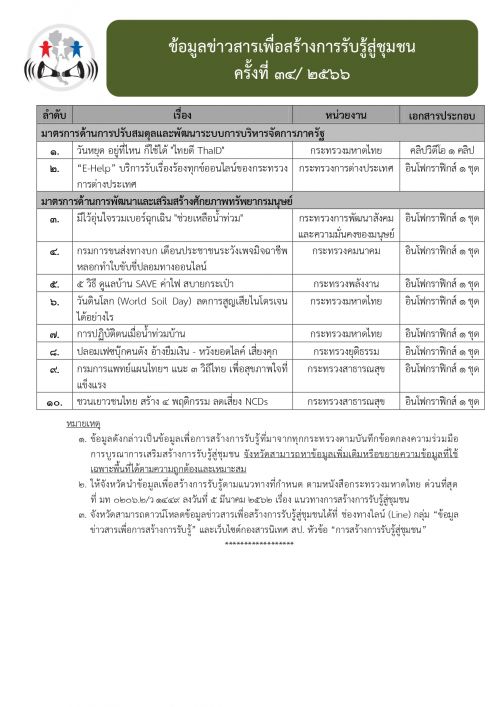 ข้อมูลข่าวสารเพื่อสร้างการรับรู้สู่ชุมชน ครั้งที่ 34/2566