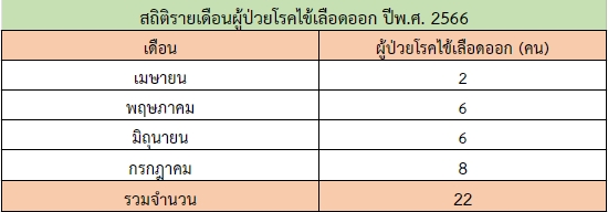 ประชาสัมพันธ์แจ้งยอดสถิติผู้ป่วยโรคไข้เลือดออก ปี พ.ศ. 2566